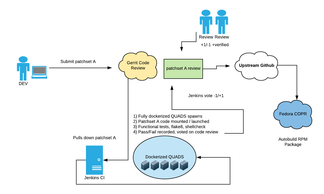 QUADS CI is Revamped – QUADS Project