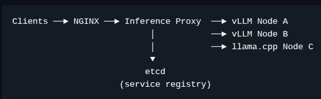 QIIP architecture flow